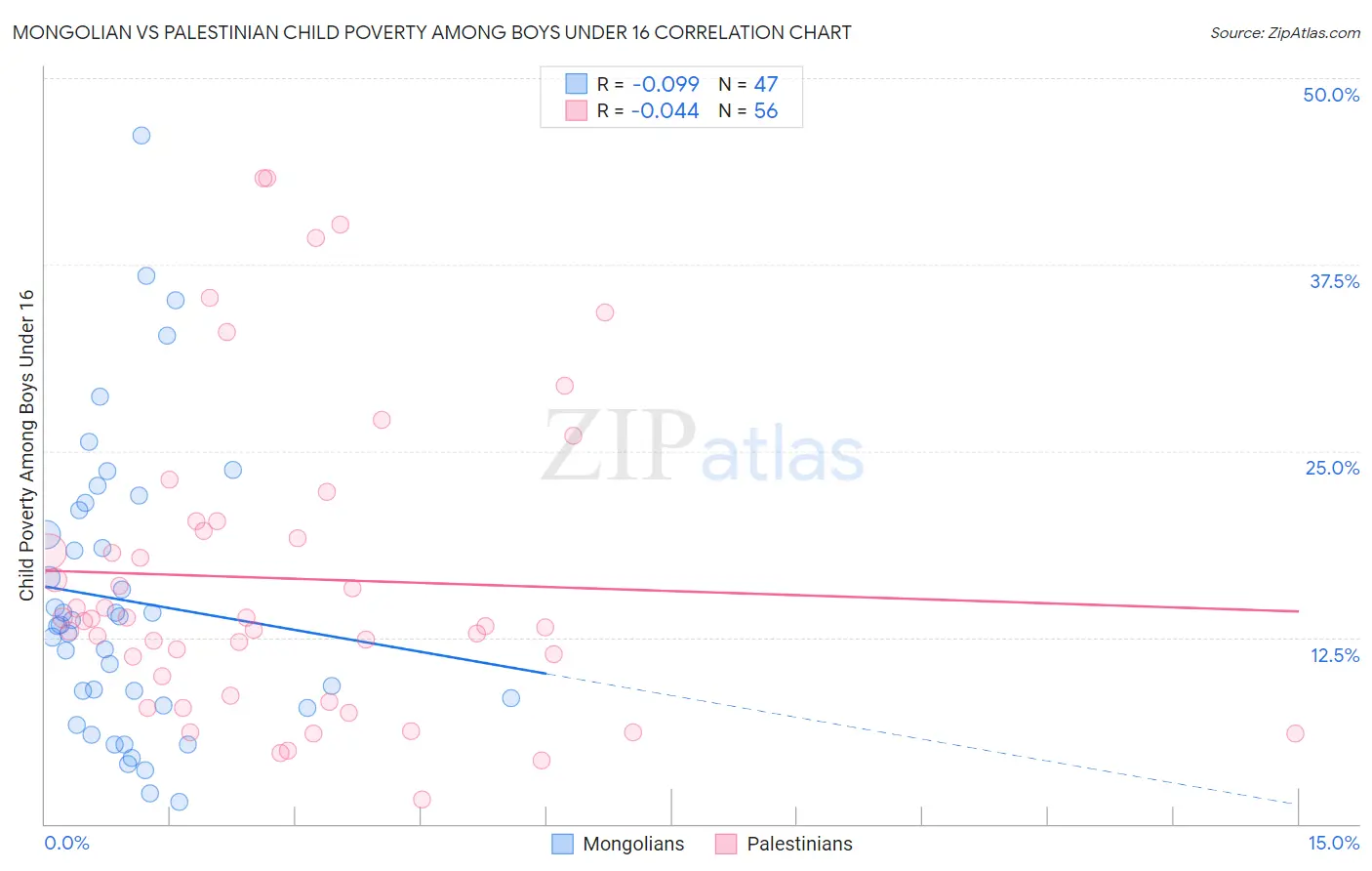 Mongolian vs Palestinian Child Poverty Among Boys Under 16