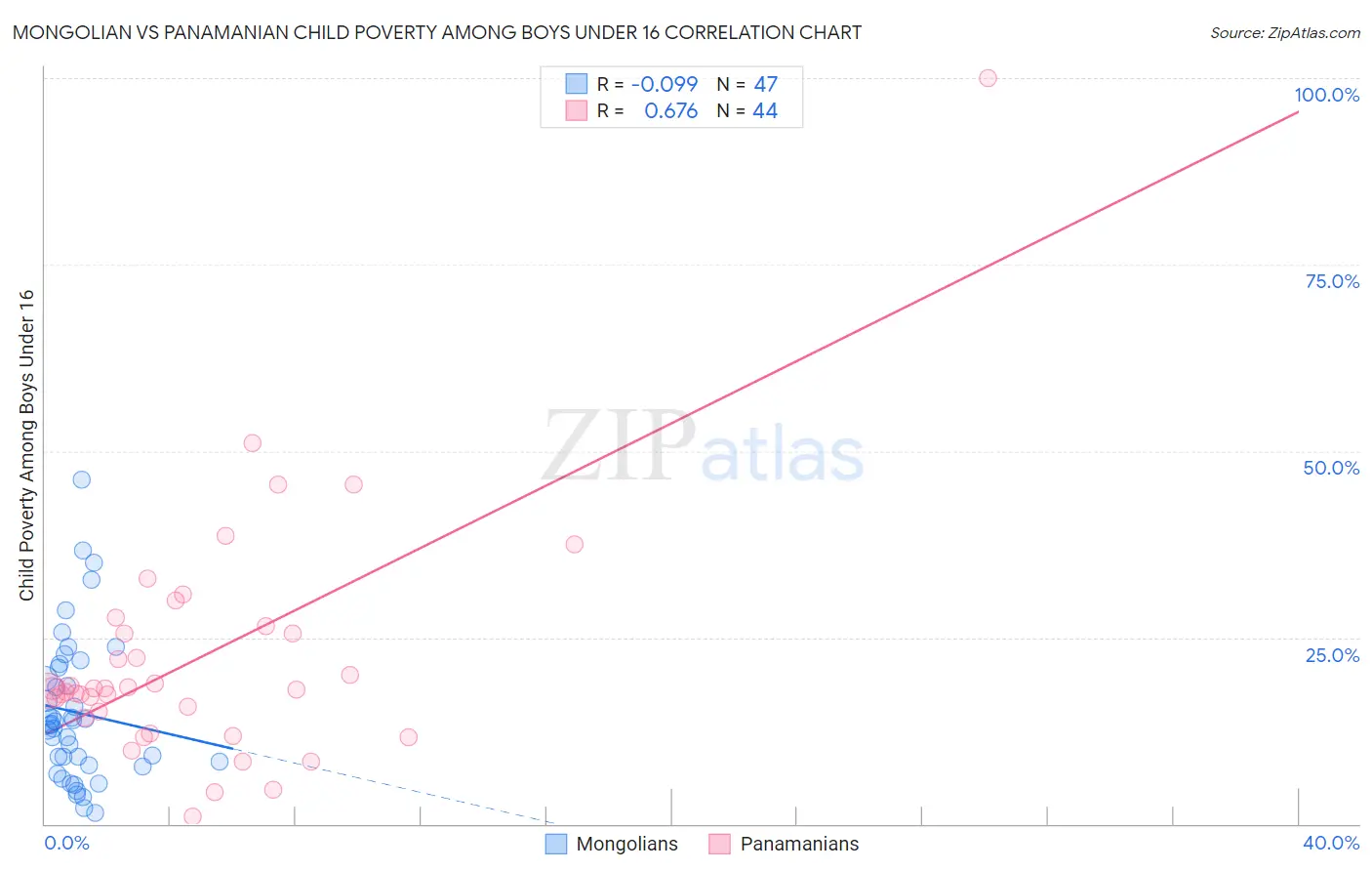 Mongolian vs Panamanian Child Poverty Among Boys Under 16