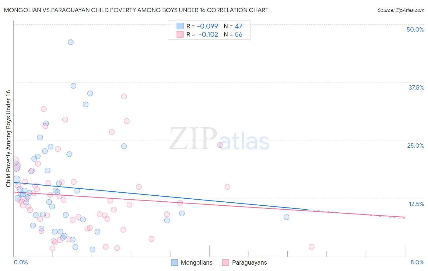 Mongolian vs Paraguayan Child Poverty Among Boys Under 16