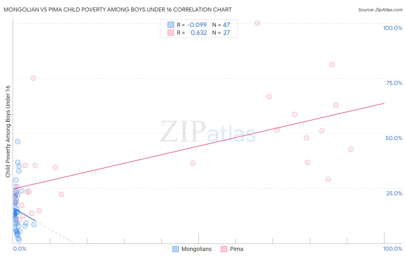 Mongolian vs Pima Child Poverty Among Boys Under 16