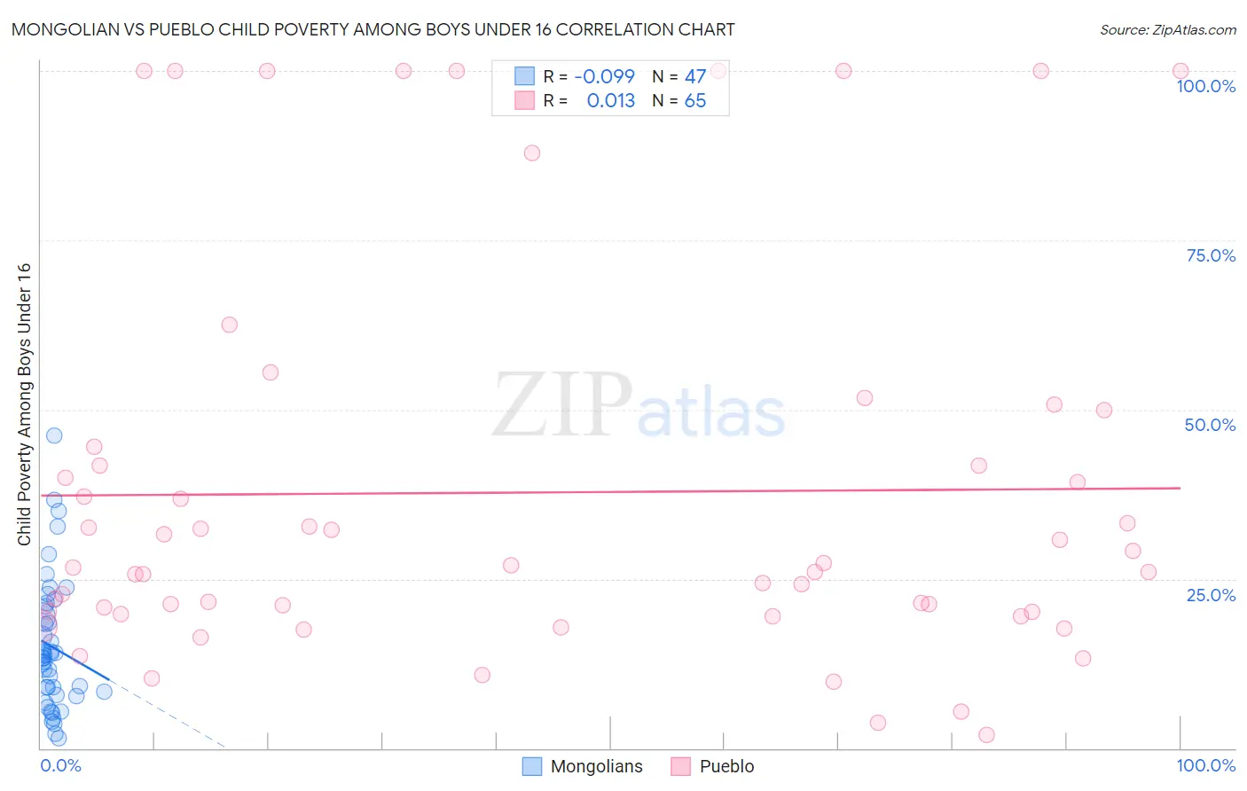 Mongolian vs Pueblo Child Poverty Among Boys Under 16