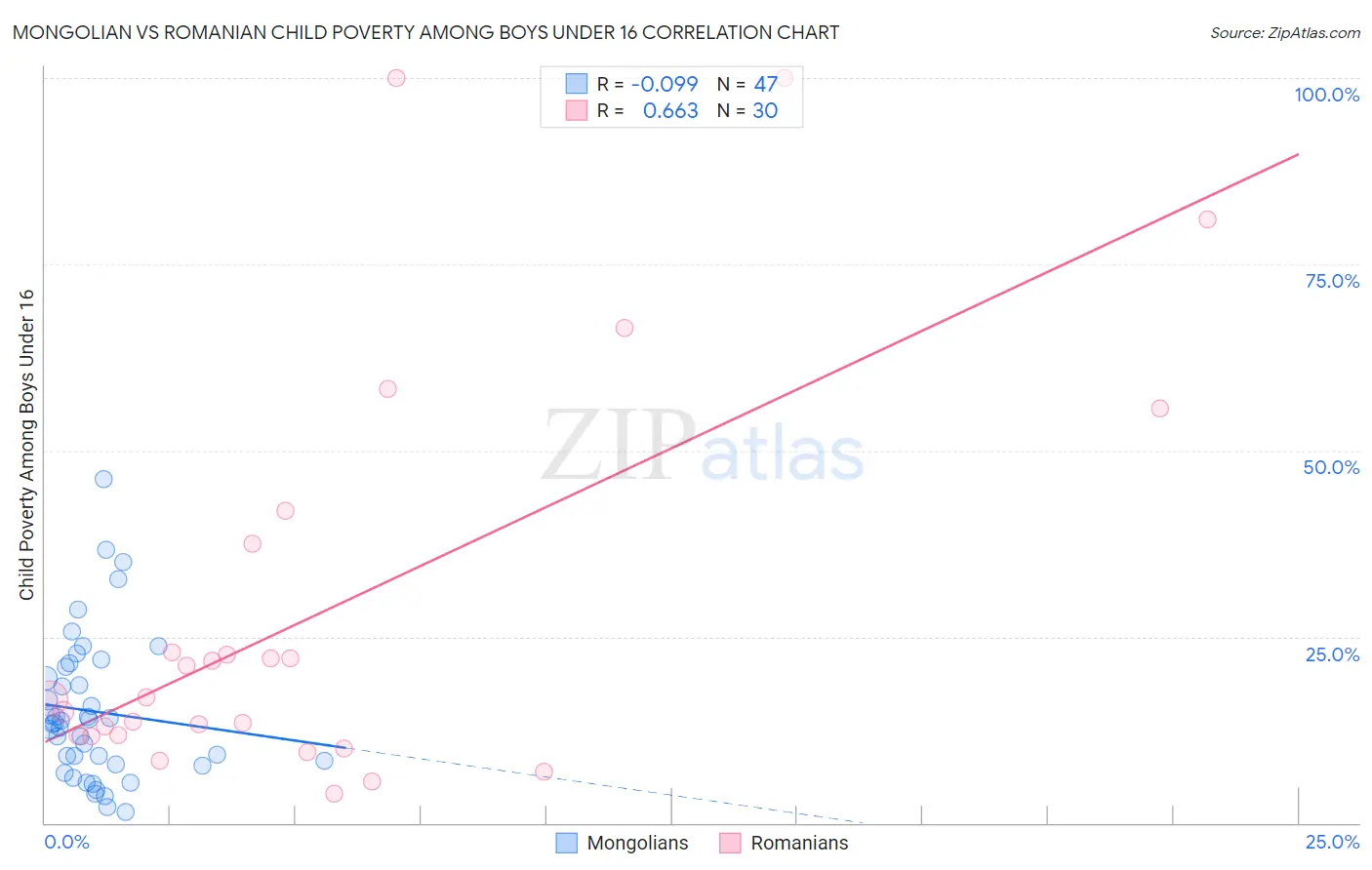 Mongolian vs Romanian Child Poverty Among Boys Under 16