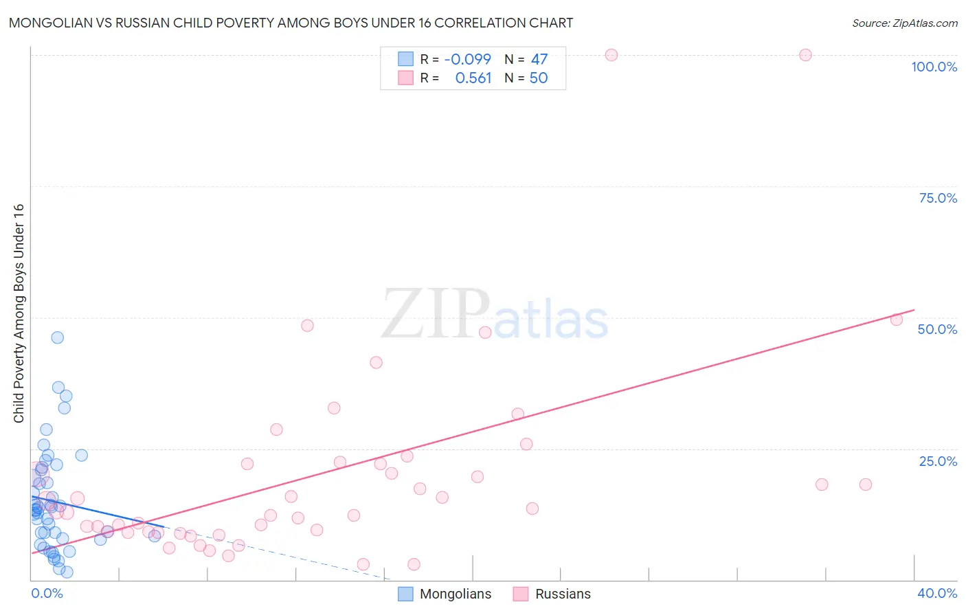 Mongolian vs Russian Child Poverty Among Boys Under 16