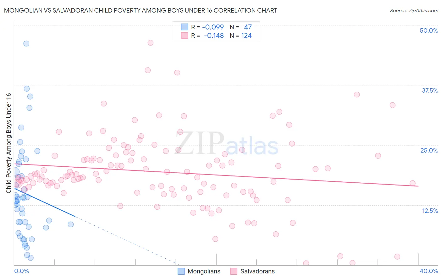 Mongolian vs Salvadoran Child Poverty Among Boys Under 16