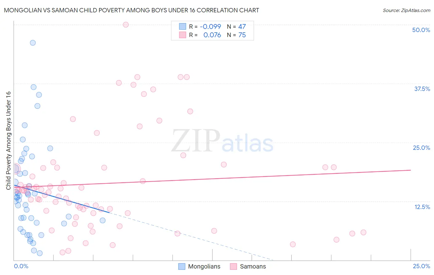 Mongolian vs Samoan Child Poverty Among Boys Under 16