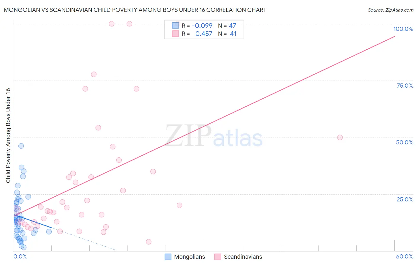 Mongolian vs Scandinavian Child Poverty Among Boys Under 16