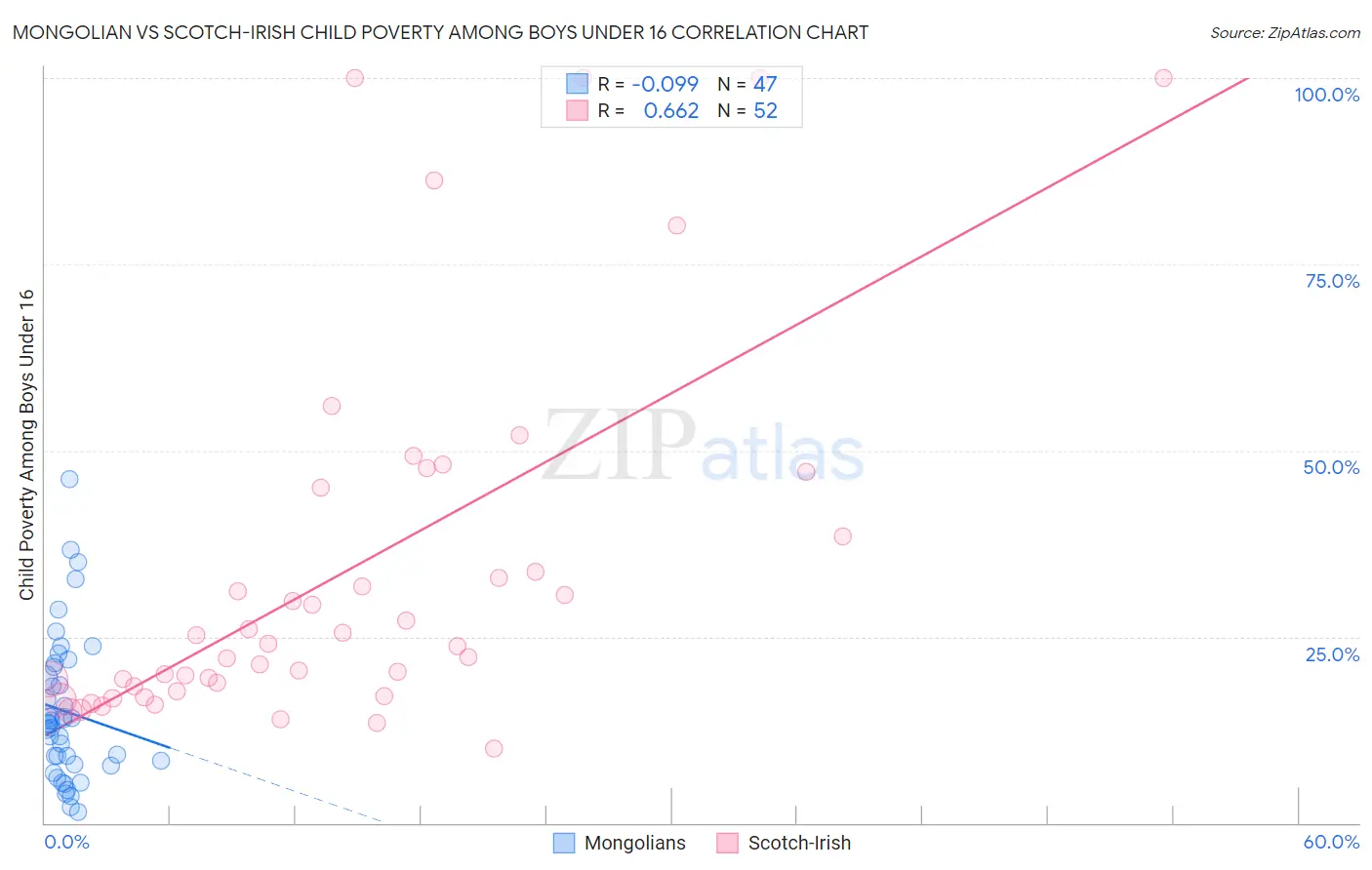 Mongolian vs Scotch-Irish Child Poverty Among Boys Under 16