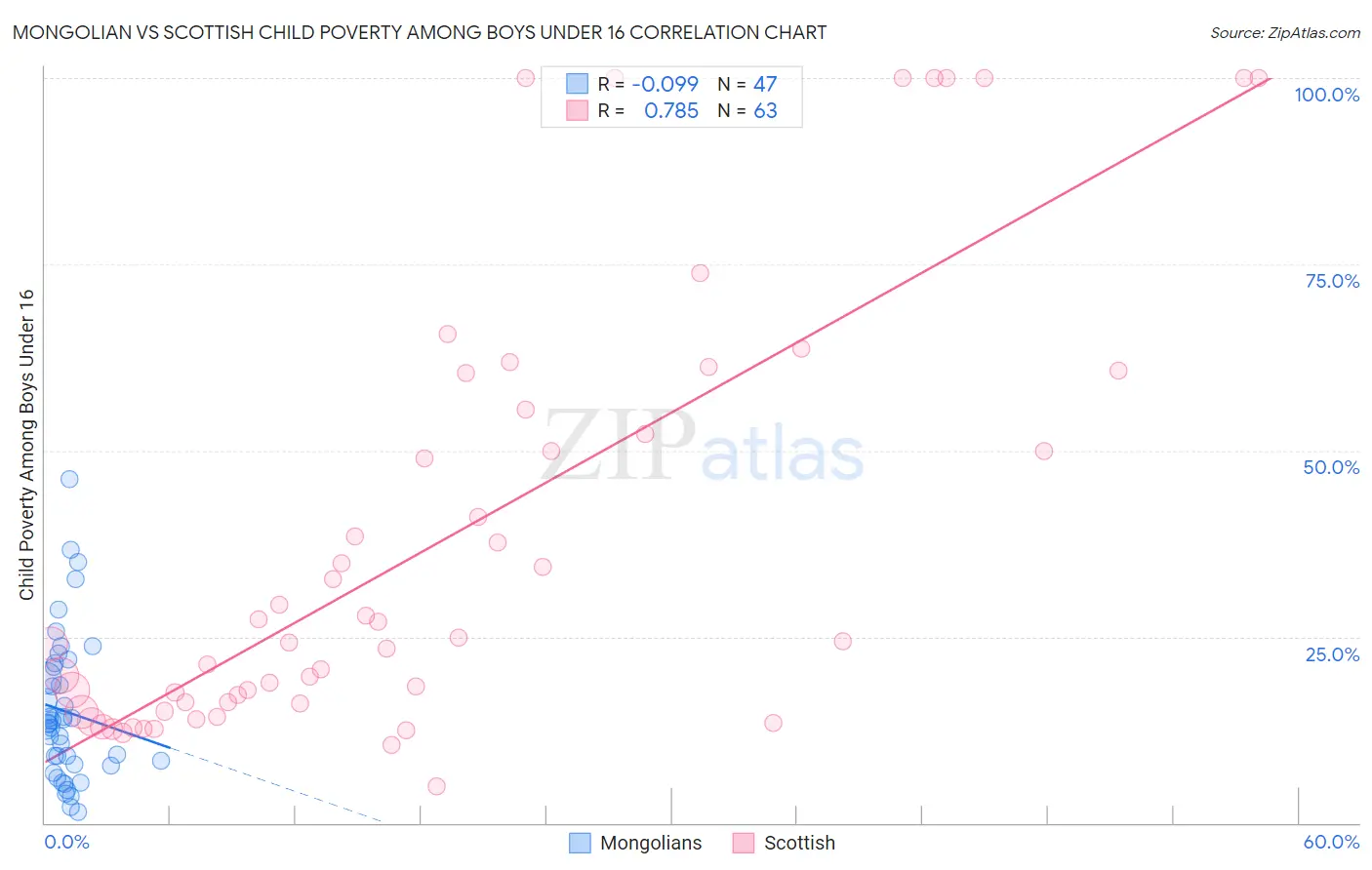 Mongolian vs Scottish Child Poverty Among Boys Under 16