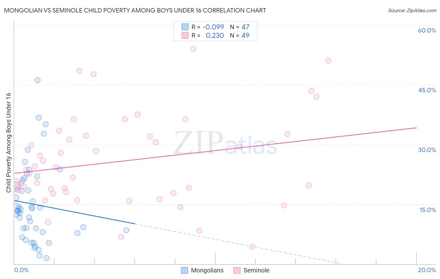 Mongolian vs Seminole Child Poverty Among Boys Under 16