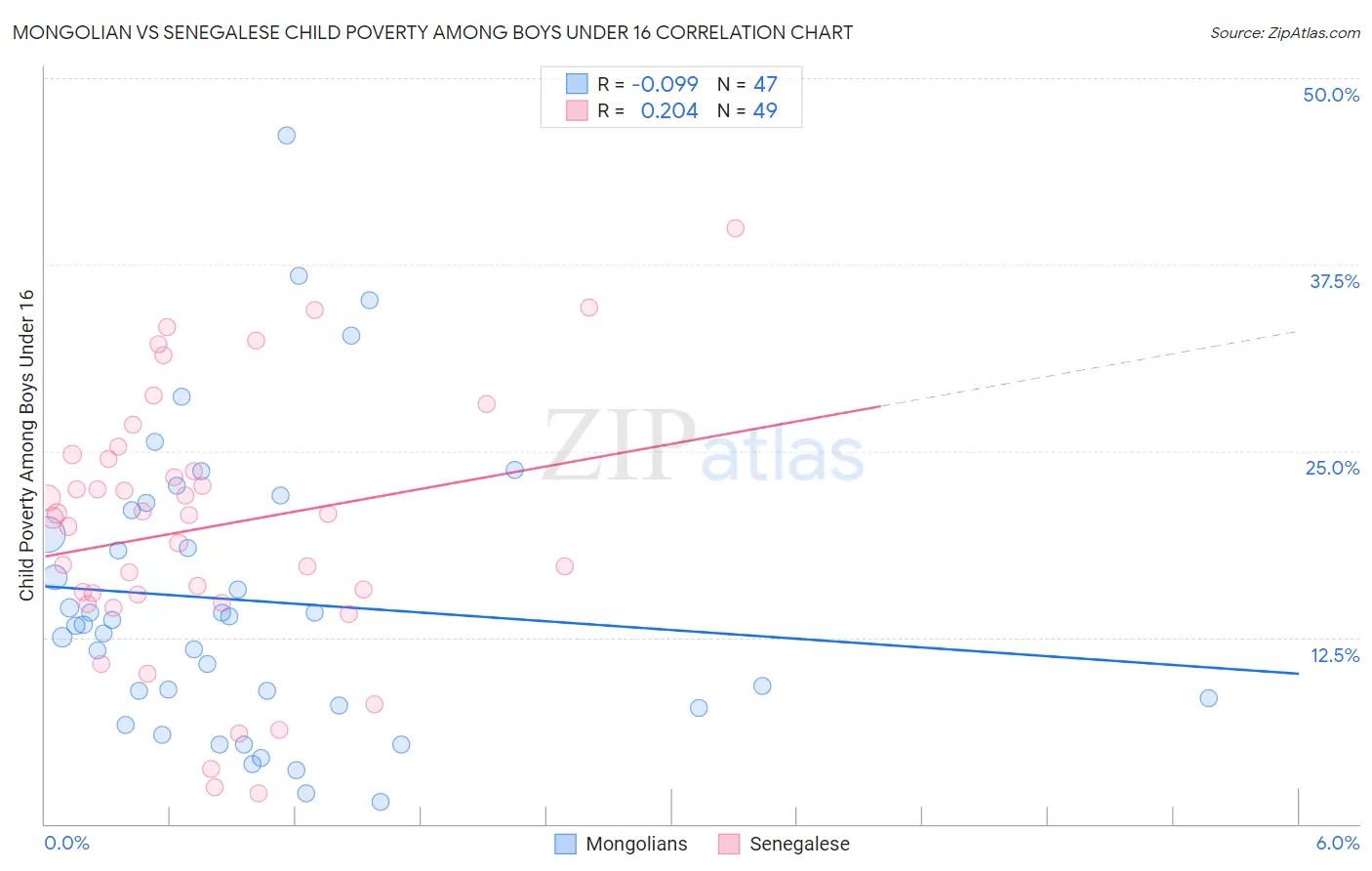 Mongolian vs Senegalese Child Poverty Among Boys Under 16