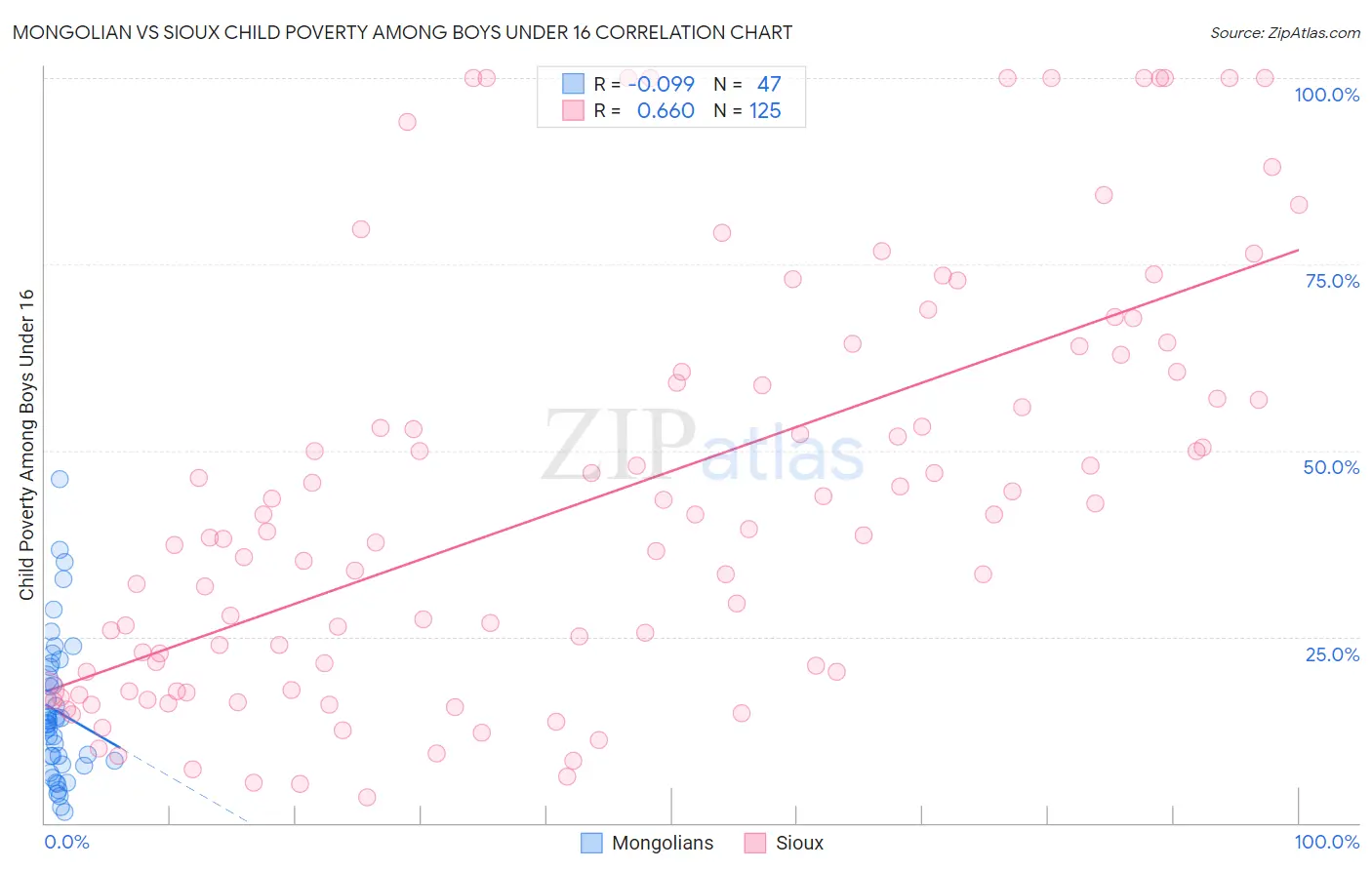 Mongolian vs Sioux Child Poverty Among Boys Under 16