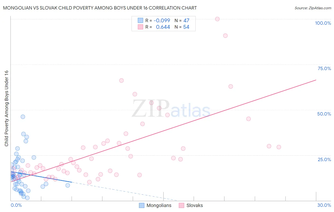 Mongolian vs Slovak Child Poverty Among Boys Under 16
