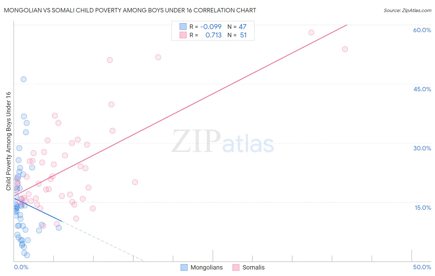 Mongolian vs Somali Child Poverty Among Boys Under 16