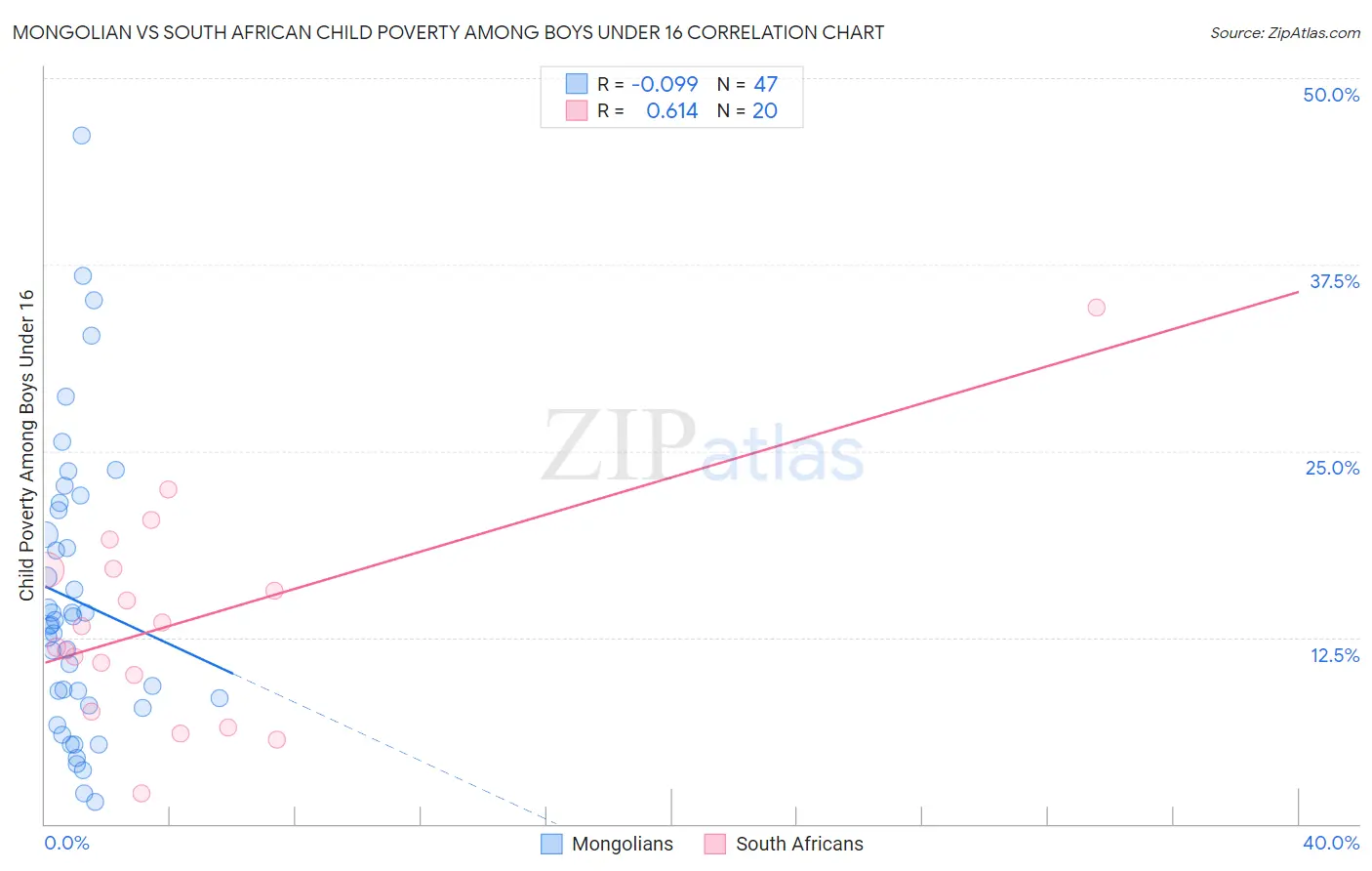 Mongolian vs South African Child Poverty Among Boys Under 16
