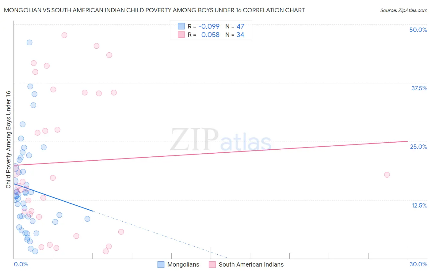 Mongolian vs South American Indian Child Poverty Among Boys Under 16