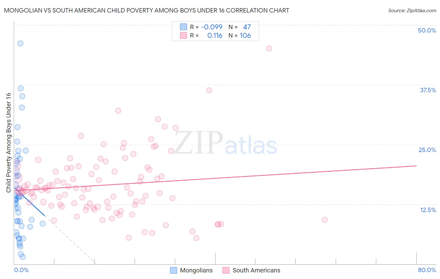Mongolian vs South American Child Poverty Among Boys Under 16