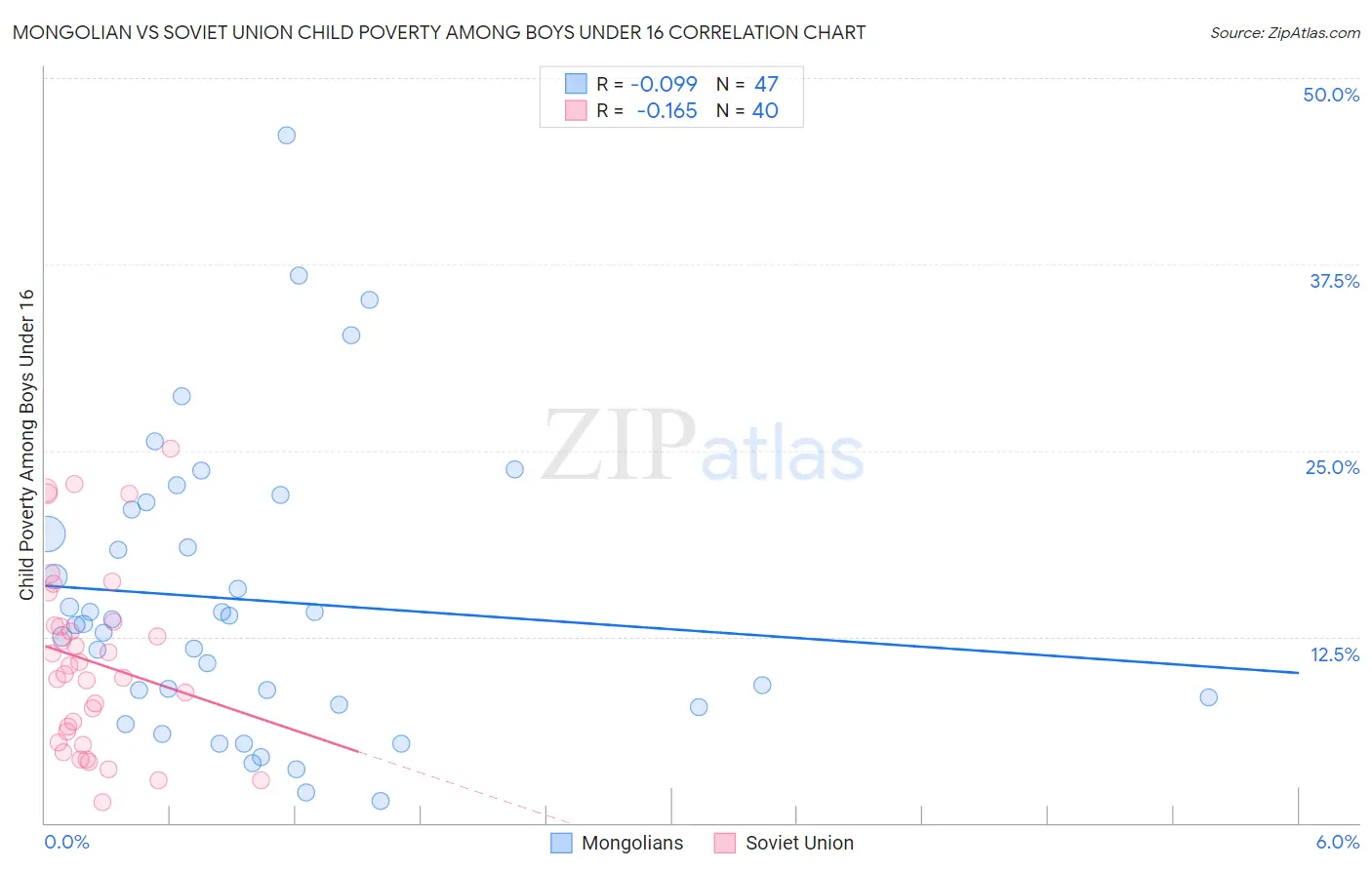 Mongolian vs Soviet Union Child Poverty Among Boys Under 16