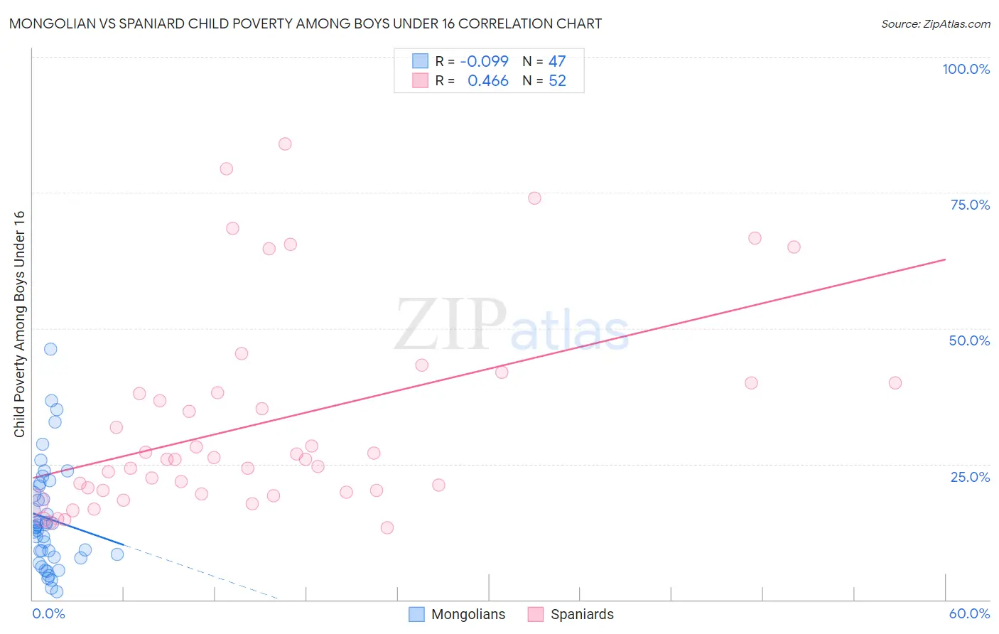 Mongolian vs Spaniard Child Poverty Among Boys Under 16