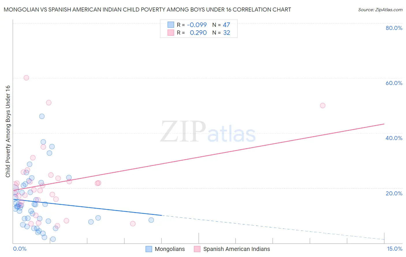 Mongolian vs Spanish American Indian Child Poverty Among Boys Under 16