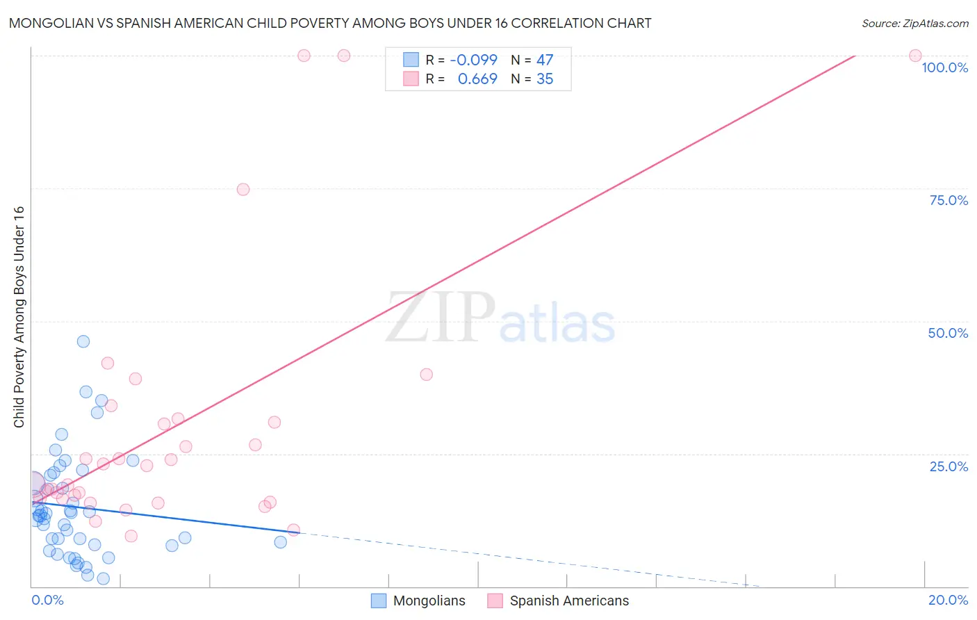 Mongolian vs Spanish American Child Poverty Among Boys Under 16