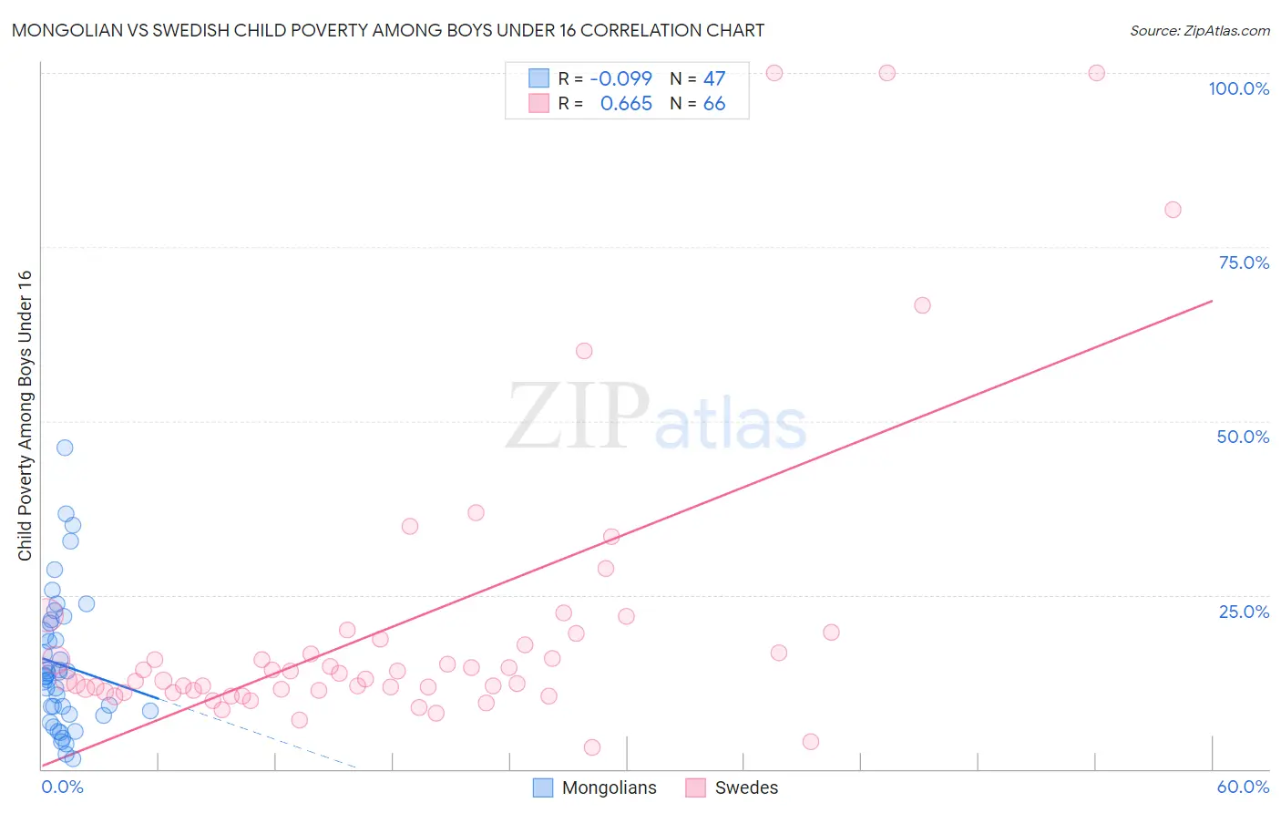 Mongolian vs Swedish Child Poverty Among Boys Under 16