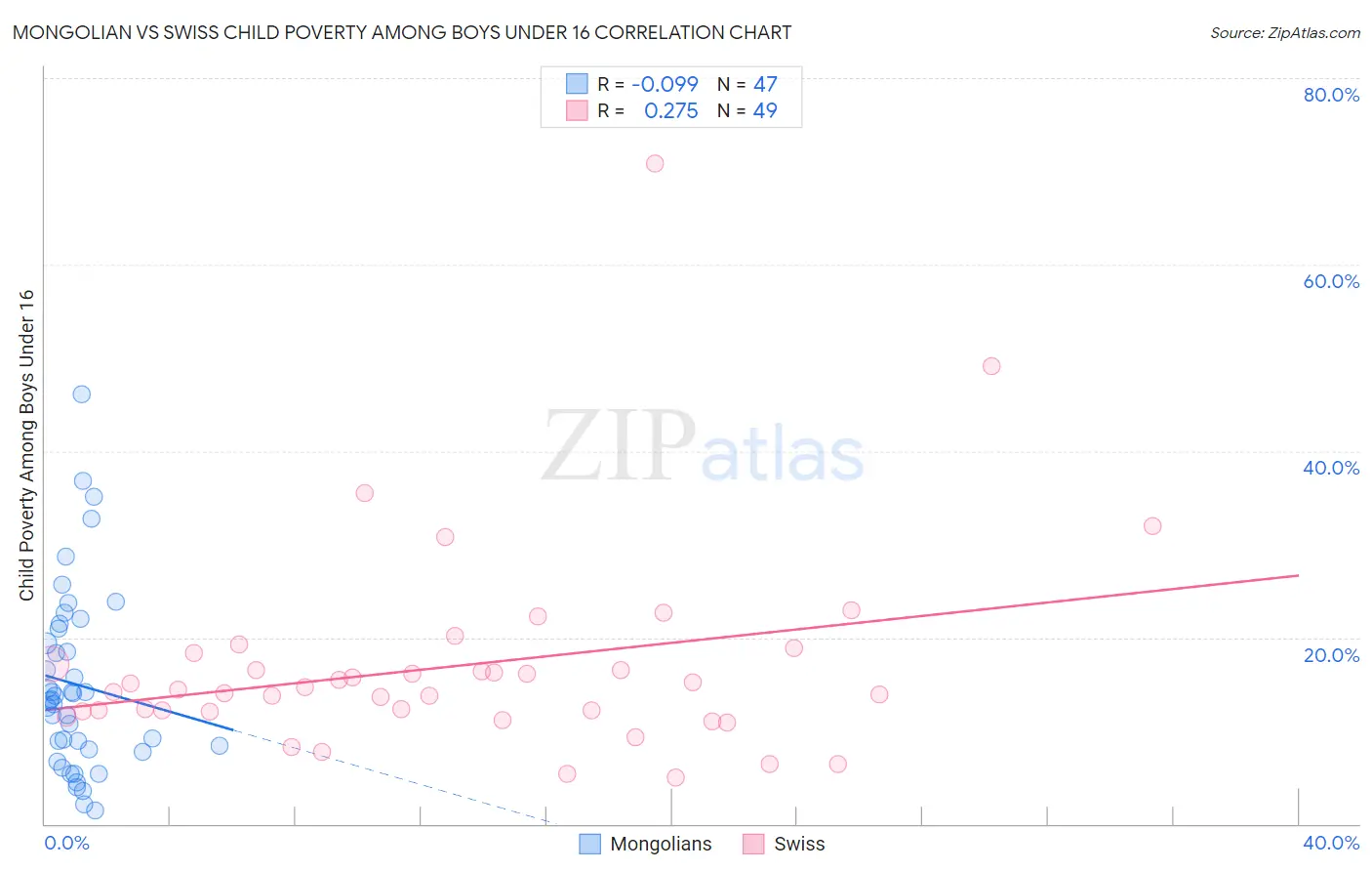 Mongolian vs Swiss Child Poverty Among Boys Under 16