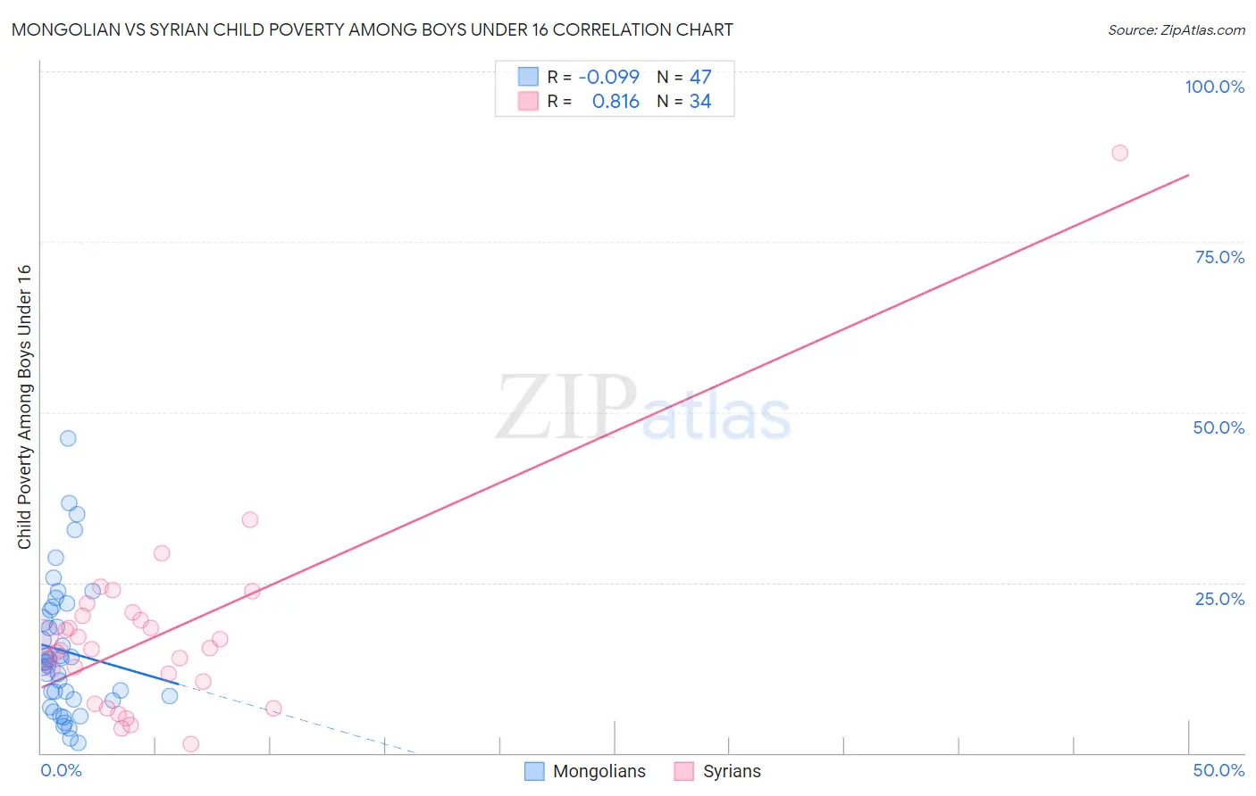 Mongolian vs Syrian Child Poverty Among Boys Under 16