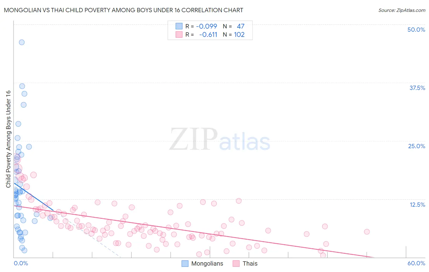 Mongolian vs Thai Child Poverty Among Boys Under 16