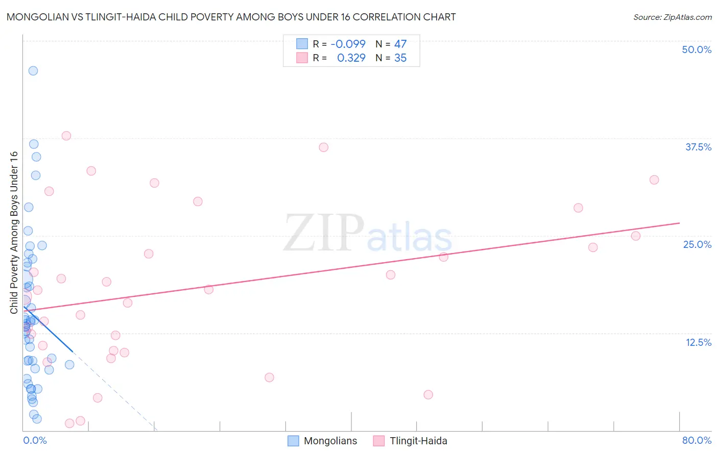 Mongolian vs Tlingit-Haida Child Poverty Among Boys Under 16