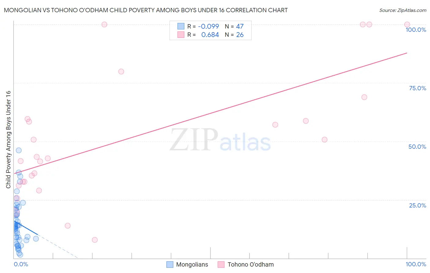 Mongolian vs Tohono O'odham Child Poverty Among Boys Under 16