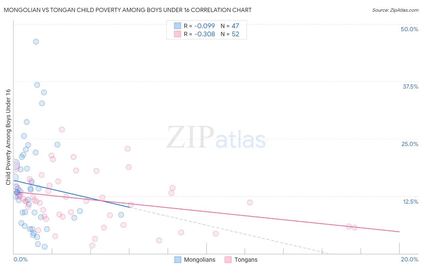 Mongolian vs Tongan Child Poverty Among Boys Under 16
