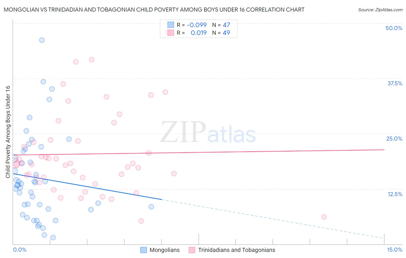 Mongolian vs Trinidadian and Tobagonian Child Poverty Among Boys Under 16