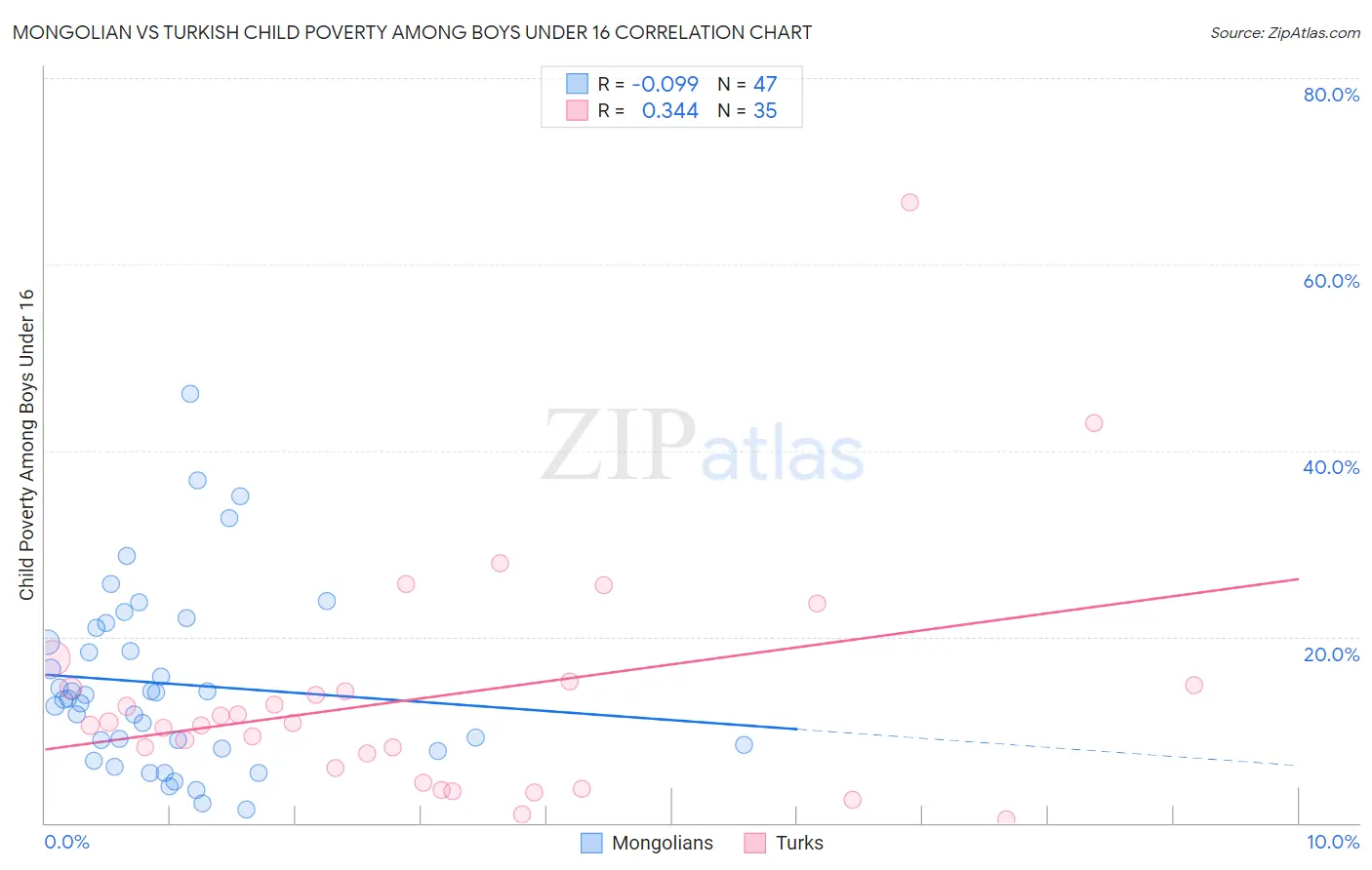 Mongolian vs Turkish Child Poverty Among Boys Under 16