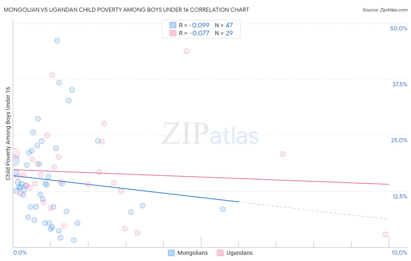 Mongolian vs Ugandan Child Poverty Among Boys Under 16