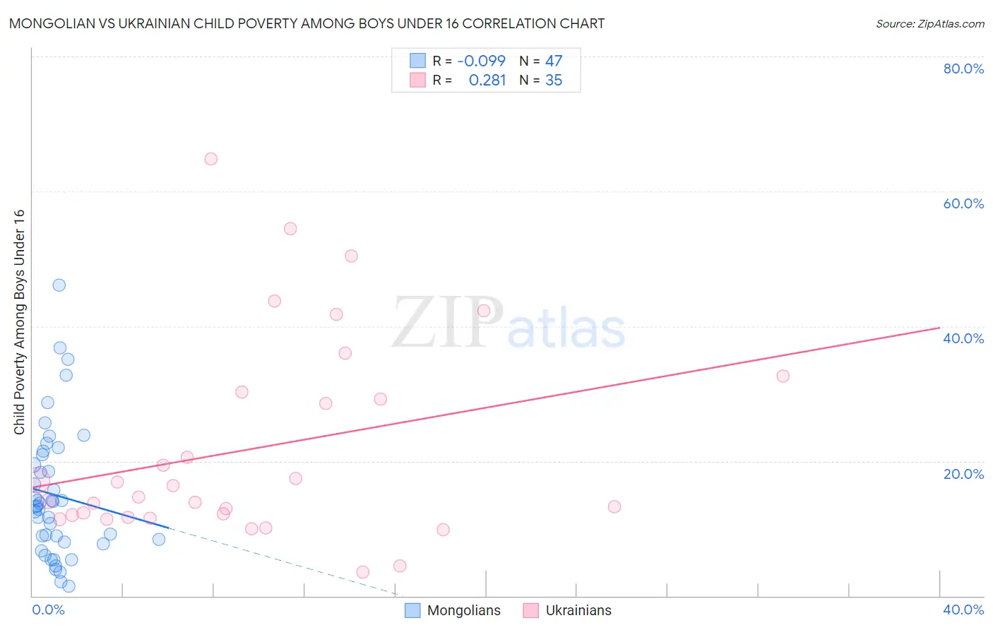Mongolian vs Ukrainian Child Poverty Among Boys Under 16
