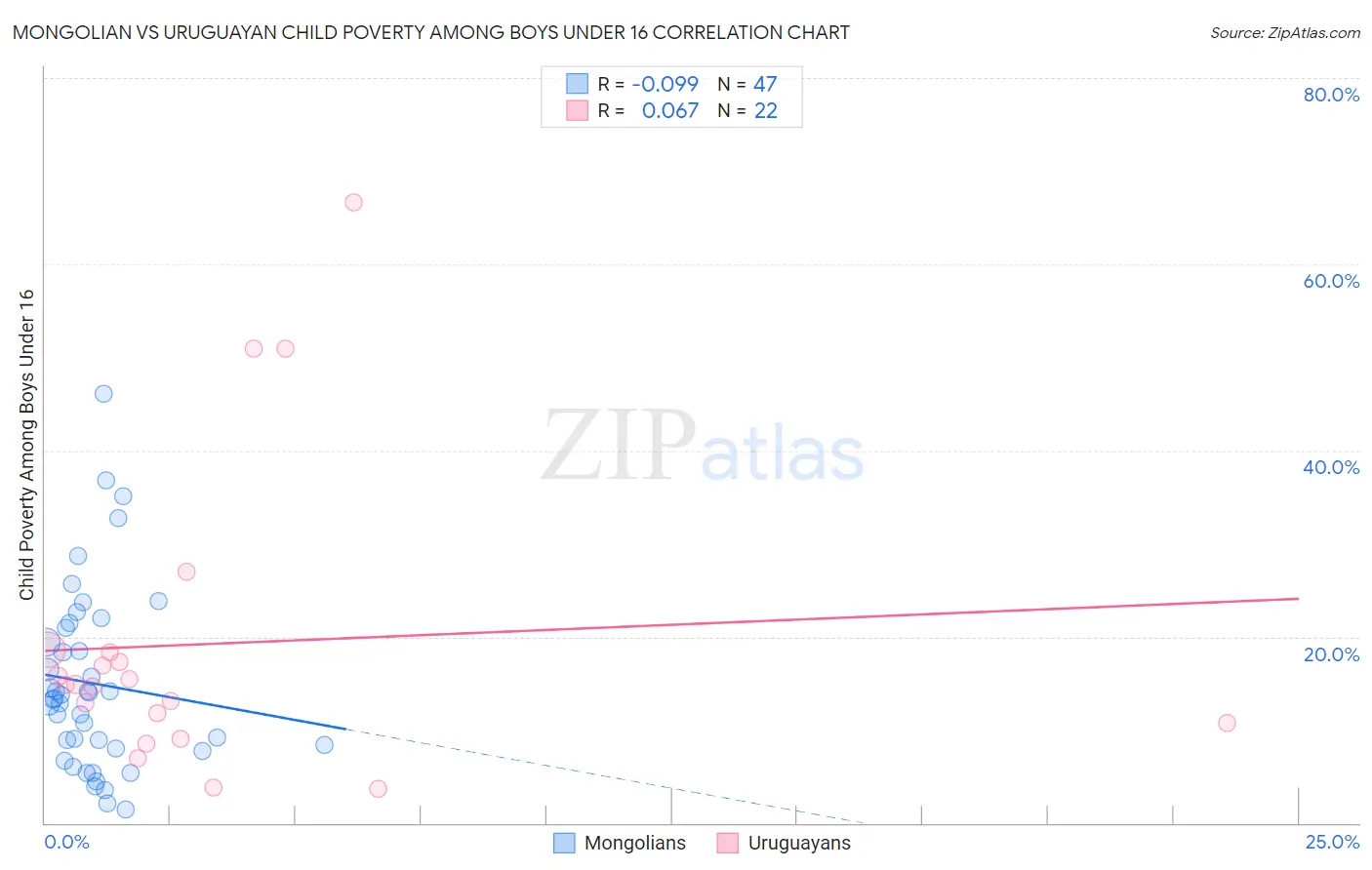 Mongolian vs Uruguayan Child Poverty Among Boys Under 16