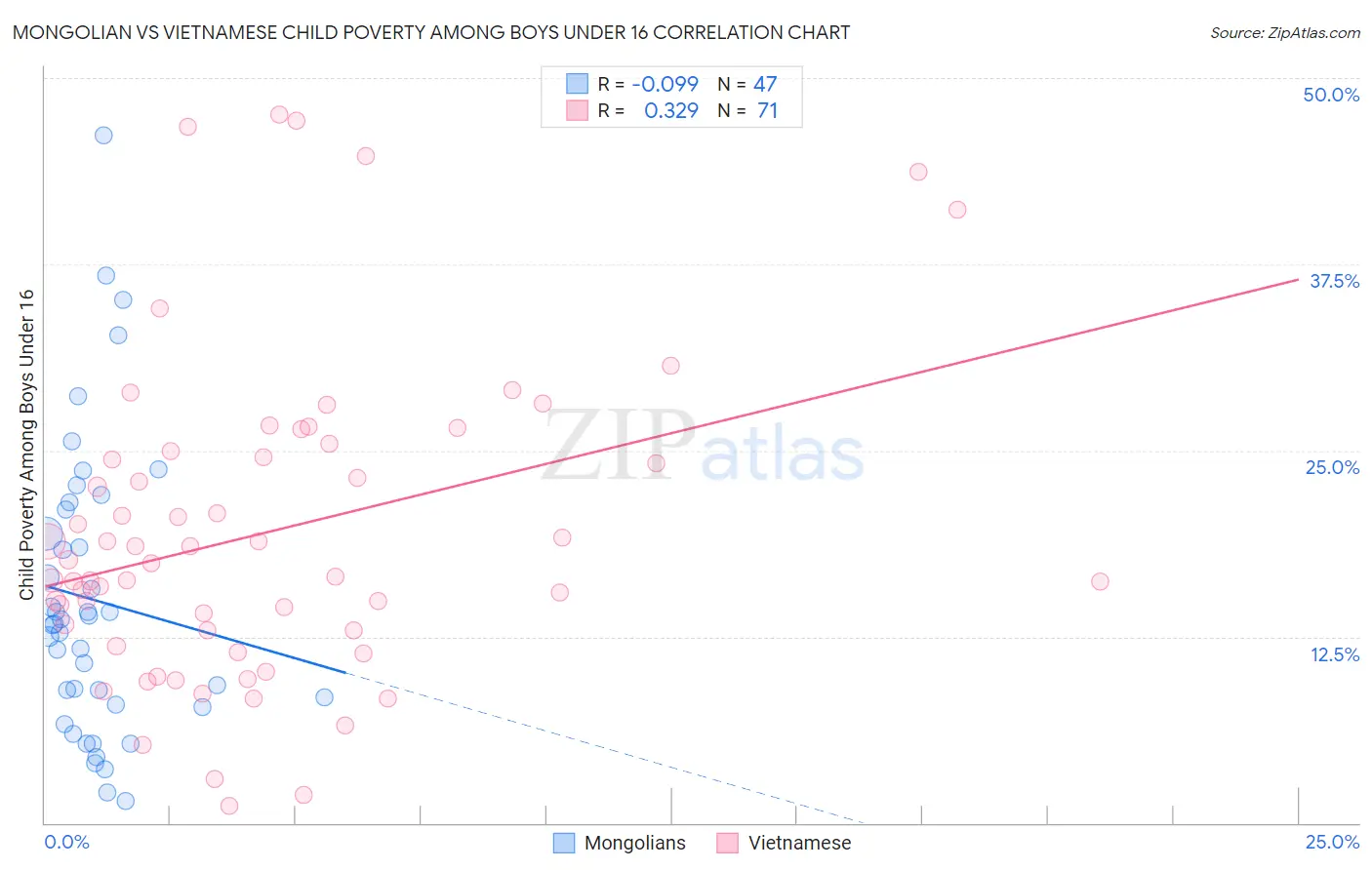 Mongolian vs Vietnamese Child Poverty Among Boys Under 16