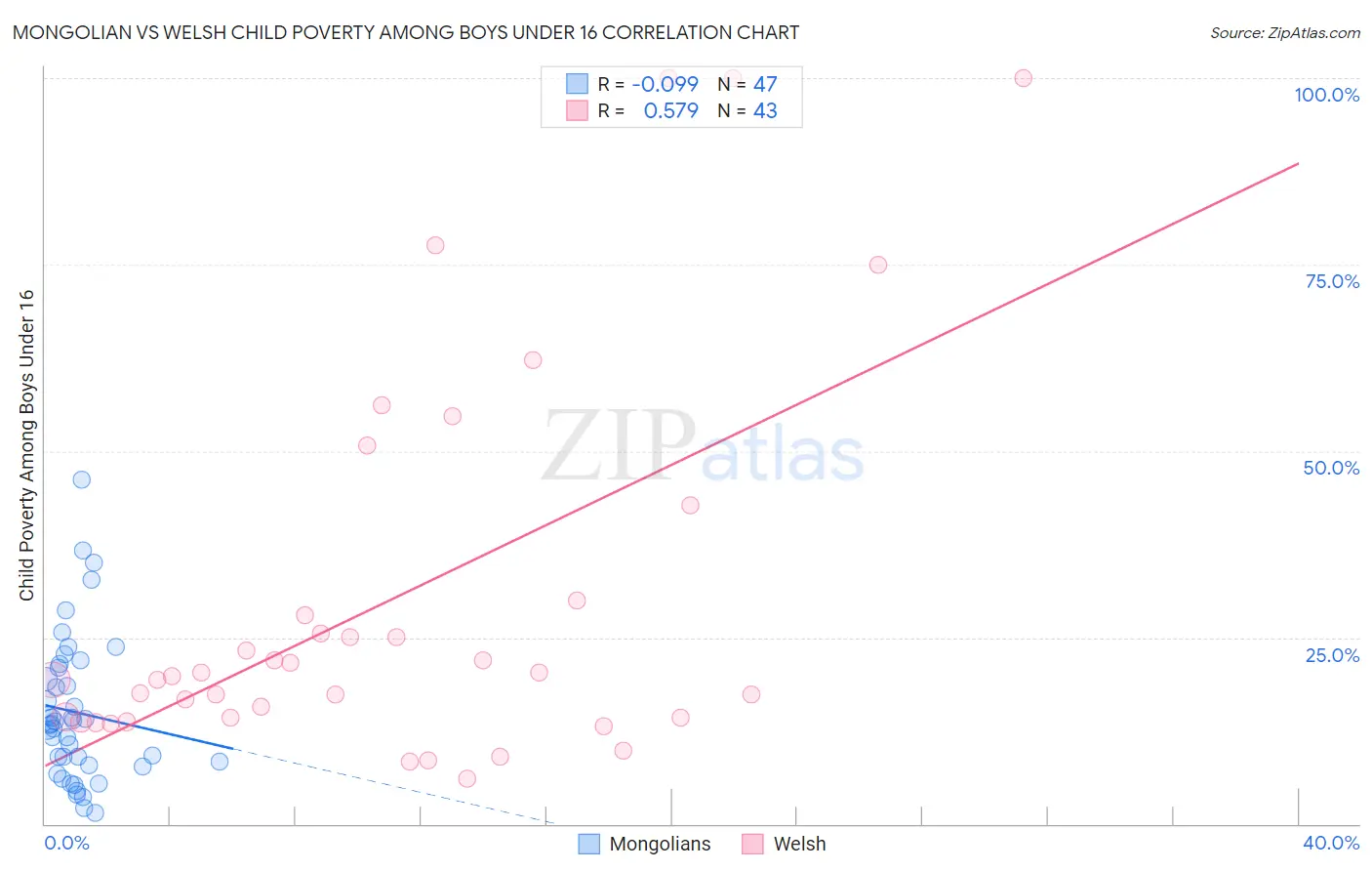 Mongolian vs Welsh Child Poverty Among Boys Under 16