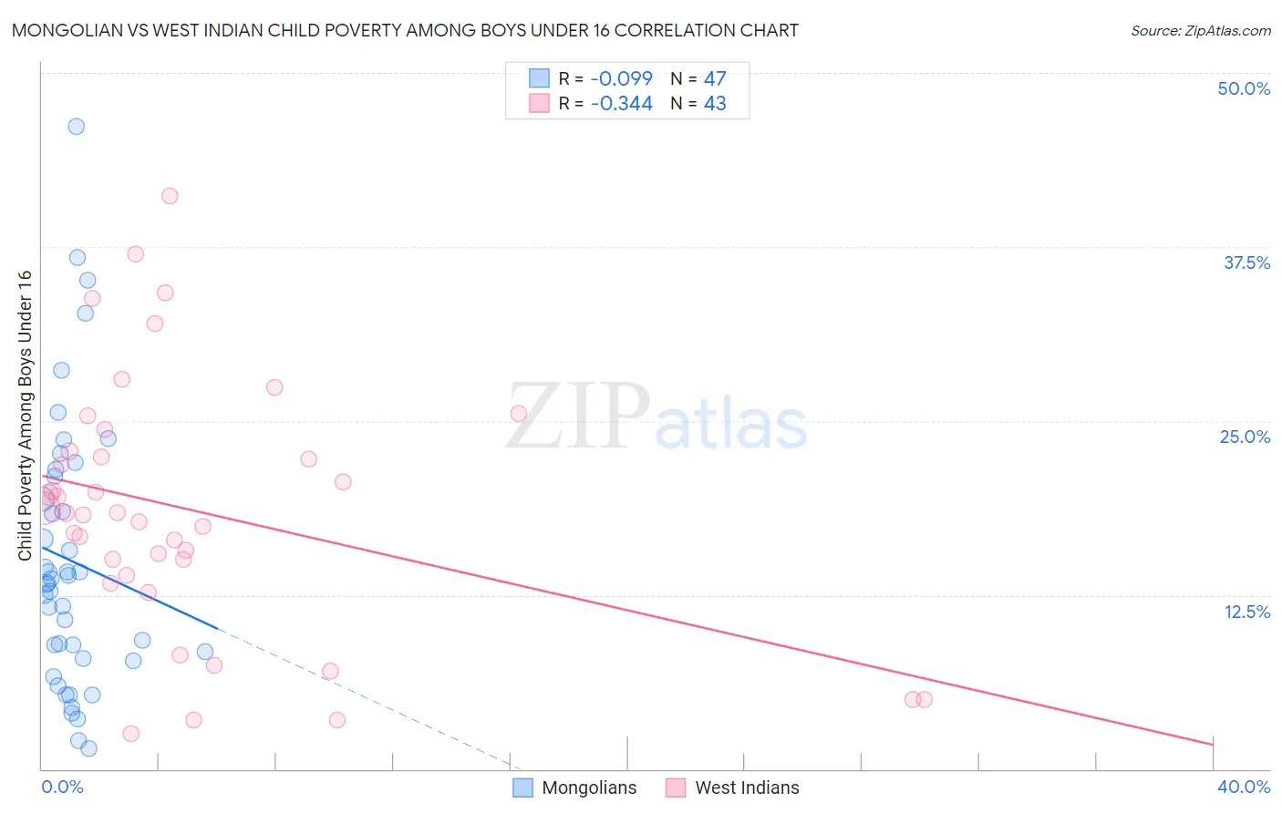 Mongolian vs West Indian Child Poverty Among Boys Under 16