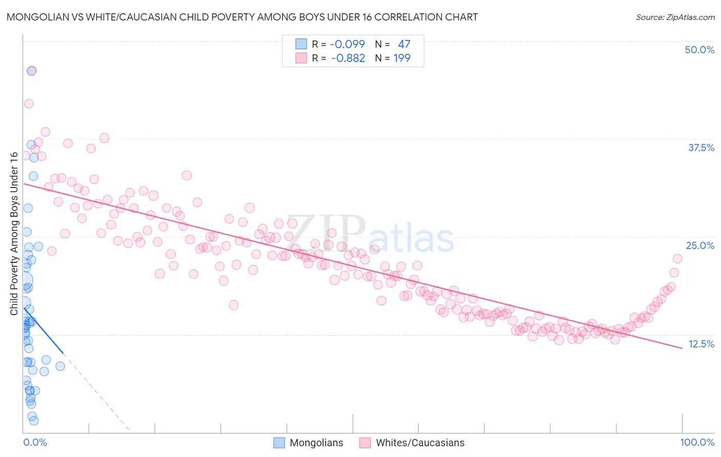 Mongolian vs White/Caucasian Child Poverty Among Boys Under 16