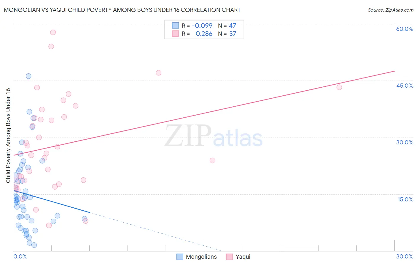 Mongolian vs Yaqui Child Poverty Among Boys Under 16