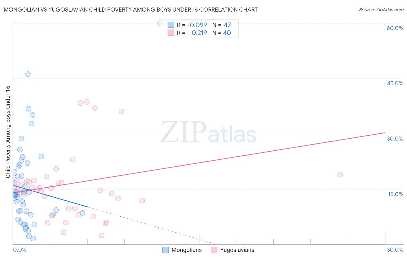 Mongolian vs Yugoslavian Child Poverty Among Boys Under 16