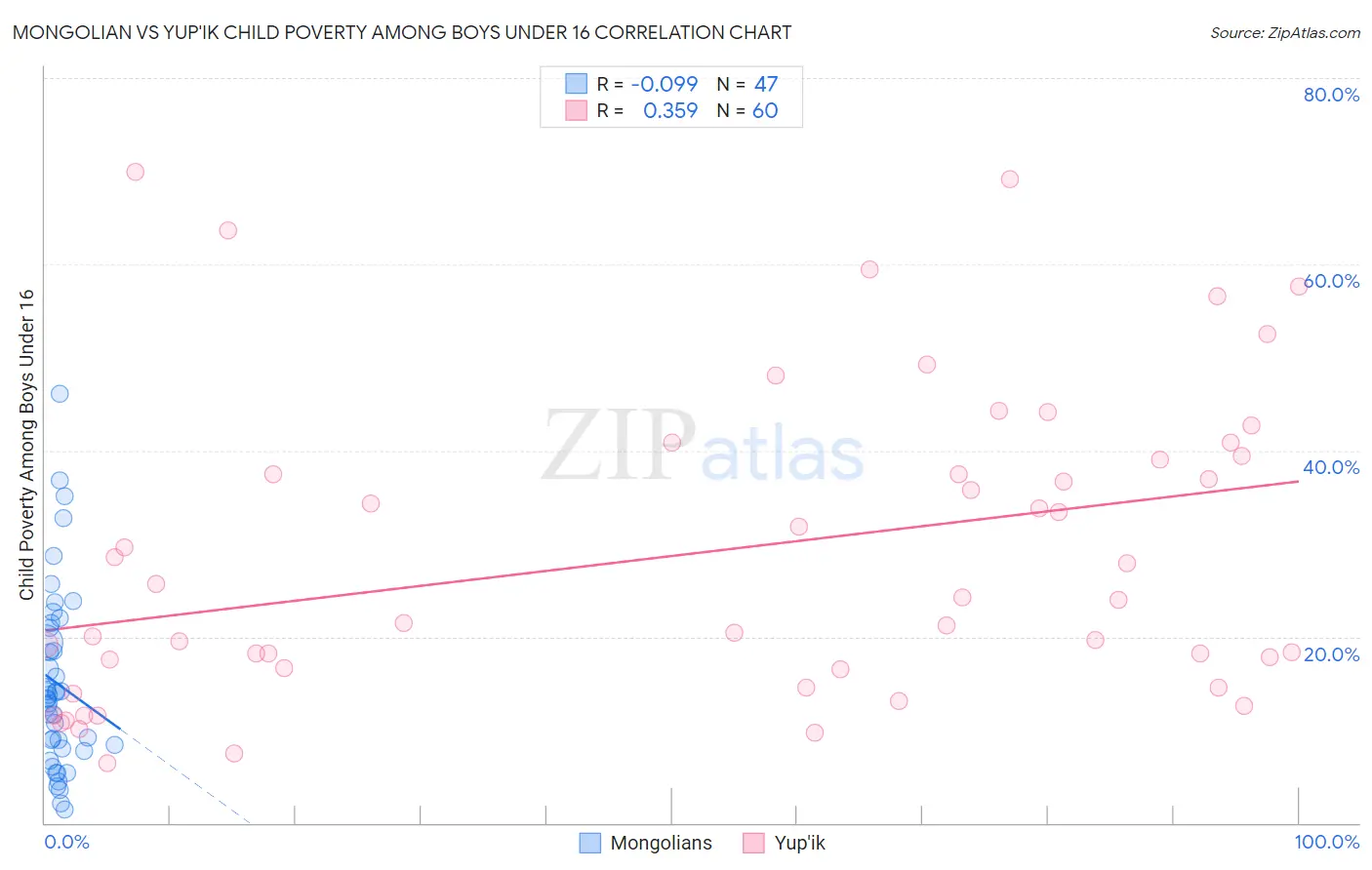 Mongolian vs Yup'ik Child Poverty Among Boys Under 16