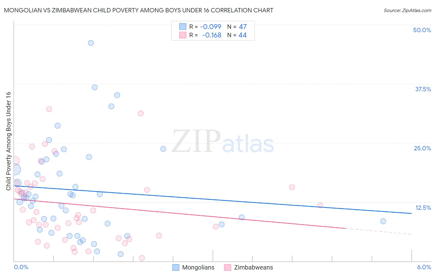 Mongolian vs Zimbabwean Child Poverty Among Boys Under 16