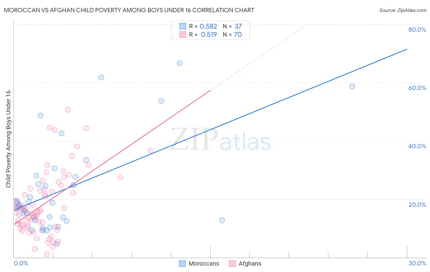 Moroccan vs Afghan Child Poverty Among Boys Under 16