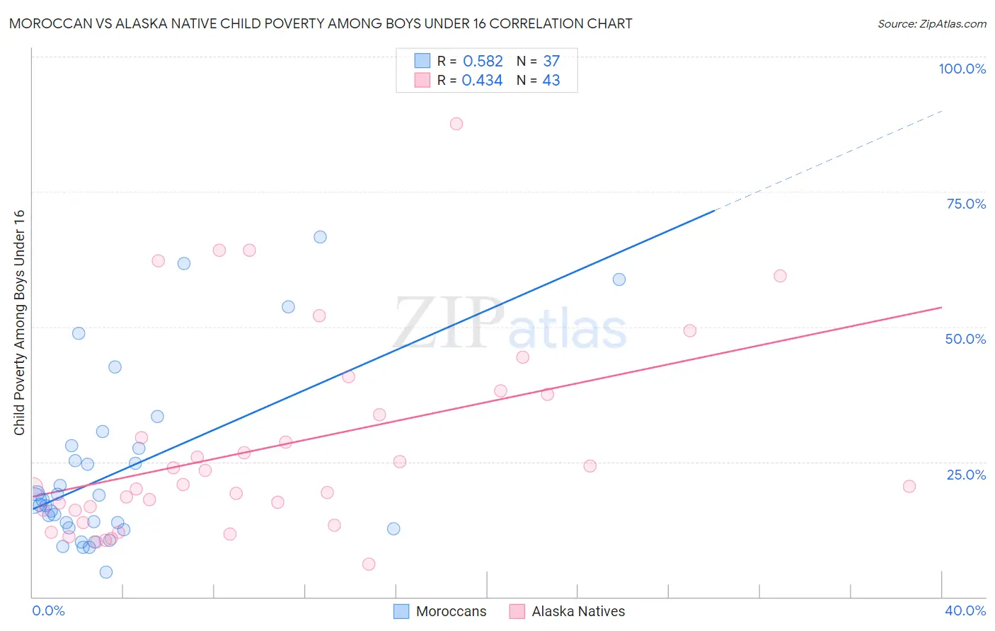 Moroccan vs Alaska Native Child Poverty Among Boys Under 16