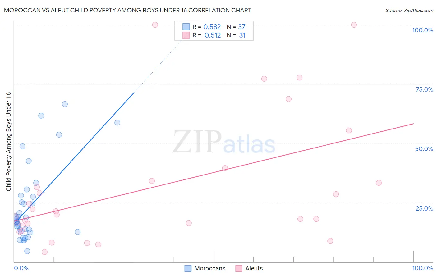 Moroccan vs Aleut Child Poverty Among Boys Under 16