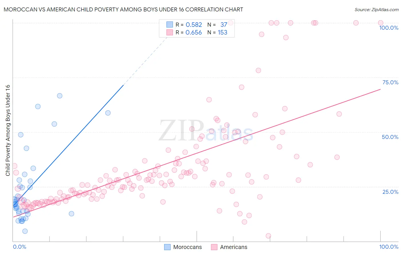 Moroccan vs American Child Poverty Among Boys Under 16