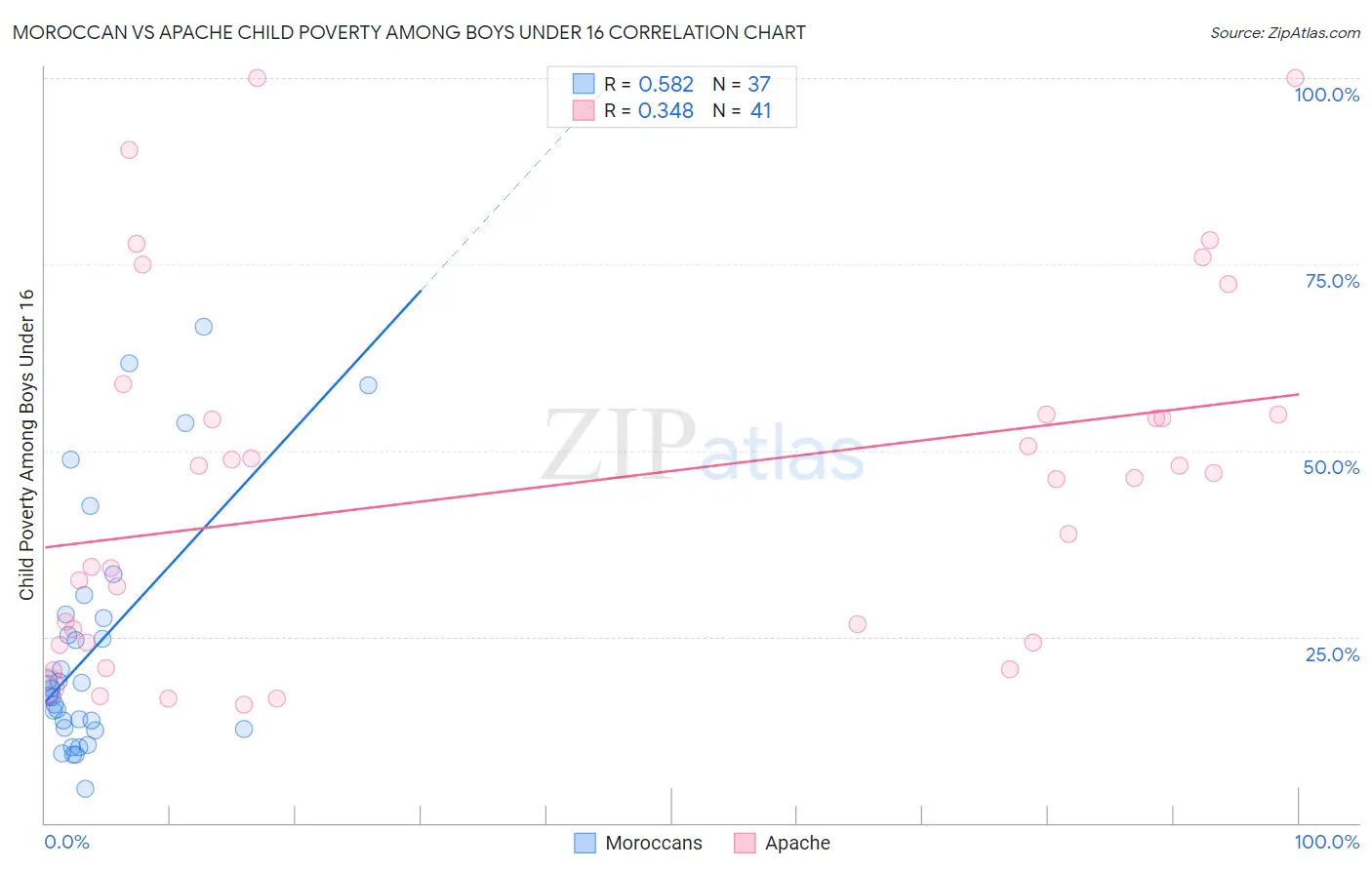 Moroccan vs Apache Child Poverty Among Boys Under 16