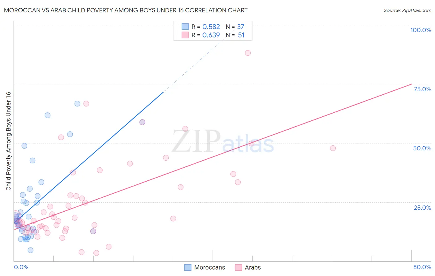 Moroccan vs Arab Child Poverty Among Boys Under 16